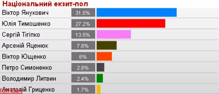 Данные Национального экзит-пола